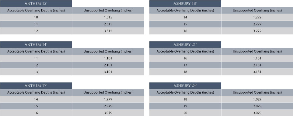 Chart Explaining the required lengths of a corner countertop over hang and the size of the brackets required to support it it.