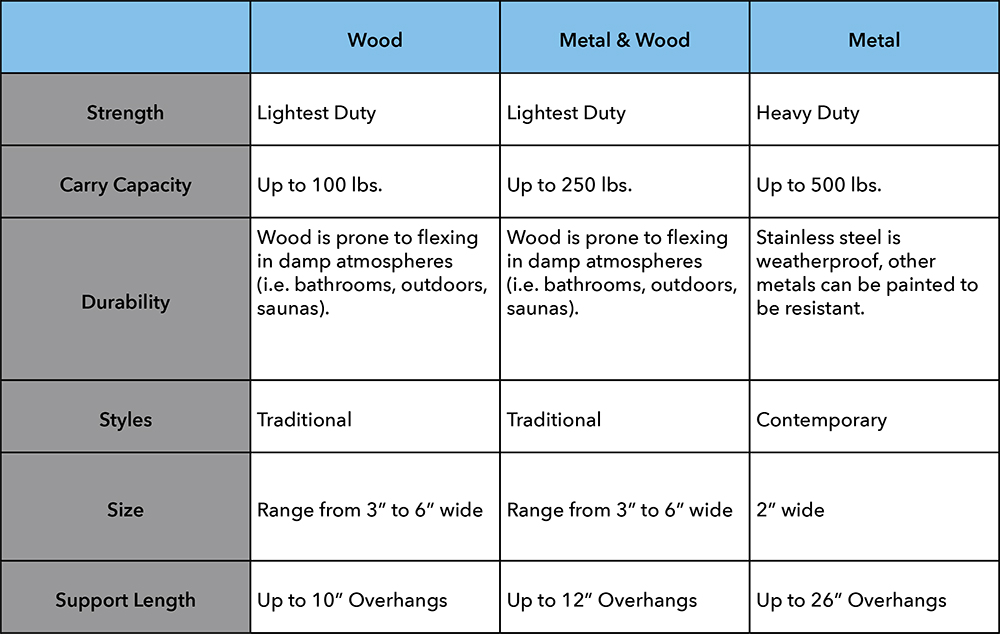 metal vs. wood corbel comparison chart