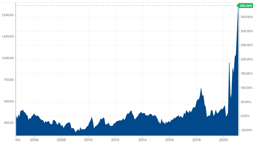 Historic Lumber Prices via Markets Insider